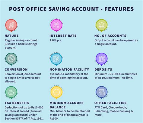 Post Office Savings Fd